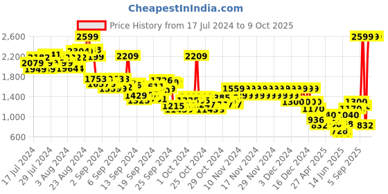 ajio.com pepe jeans Boys Sprinter Mid-Wash Regular Fit Jogger Jeans pepe jeans Price History Graph from 17 Jul 2024 to 4 Oct 2025