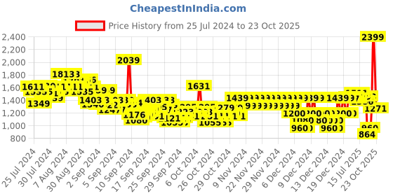 ajio.com pepe jeans Boys Stone-Wash Slim Fit Jeans pepe jeans Price History Graph from 25 Jul 2024 to 23 Oct 2025
