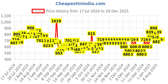 ajio.com pepe jeans Boys Striped Regular Fit Crew-Neck T-Shirt pepe jeans Price History Graph from 17 Jul 2024 to 28 Dec 2025