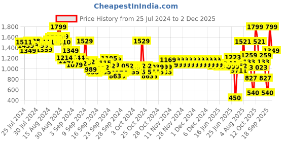 ajio.com pepe jeans Boys Striped Regular Fit Polo T-Shirt pepe jeans Price History Graph from 25 Jul 2024 to 2 Dec 2025
