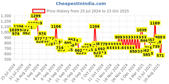 ajio.com pepe jeans Boys Striped Regular Fit Round-Neck T-Shirt pepe jeans Price History Graph from 25 Jul 2024 to 23 Oct 2025
