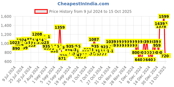 ajio.com pepe jeans Boys Striped Regular Fit Shirt pepe jeans Price History Graph from 9 Jul 2024 to 4 Oct 2025