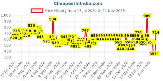 ajio.com pepe jeans Boys Teagan Printed Round-Neck Regular Fit T-Shirt pepe jeans Price History Graph from 17 Jul 2024 to 21 Nov 2025