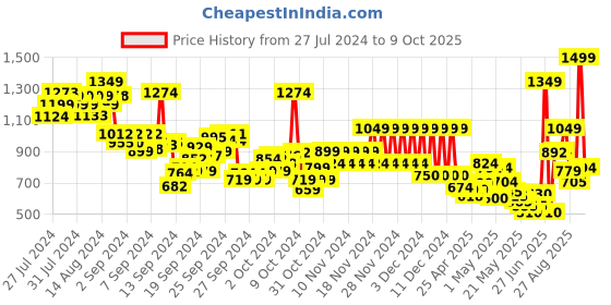 ajio.com pepe jeans Boys Typographic Print Regular Fit Shorts pepe jeans Price History Graph from 27 Jul 2024 to 9 Oct 2025
