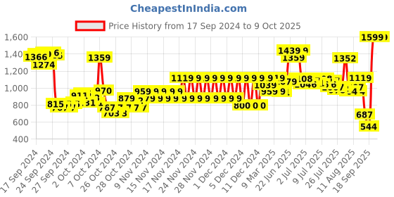 ajio.com pepe jeans Boys Typographic Print Regular Fit Shorts pepe jeans Price History Graph from 17 Sep 2024 to 8 Oct 2025
