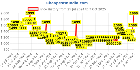 ajio.com pepe jeans Boys Younger LS IP Checked Regular Fit Shirt pepe jeans Price History Graph from 25 Jul 2024 to 3 Oct 2025