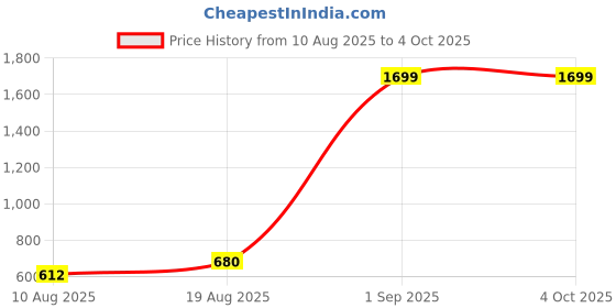 ajio.com pepe jeans Brand Print Crew-Neck Sweatshirt pepe jeans Price History Graph from 10 Aug 2025 to 4 Oct 2025