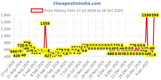 ajio.com pepe jeans Brand Print Crew-Neck T-Shirt pepe jeans Price History Graph from 27 Jul 2024 to 26 Oct 2025