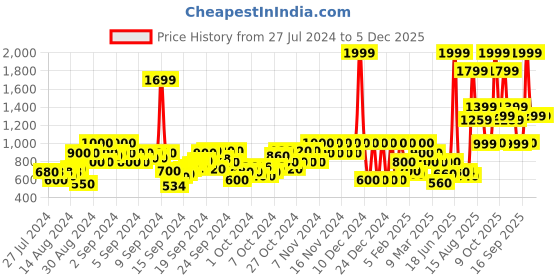 ajio.com pepe jeans Brand Print Round-Neck Sweatshirt pepe jeans Price History Graph from 27 Jul 2024 to 5 Dec 2025