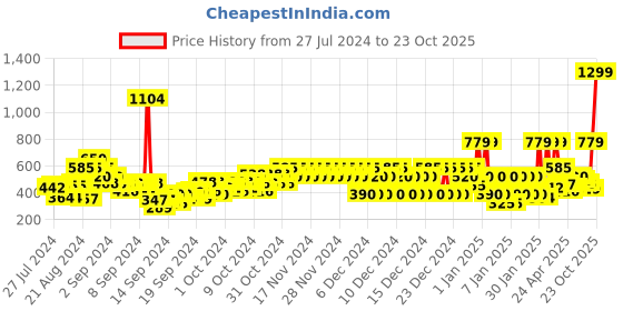 ajio.com pepe jeans Brand Print Round-Neck T-Shirt pepe jeans Price History Graph from 27 Jul 2024 to 23 Oct 2025