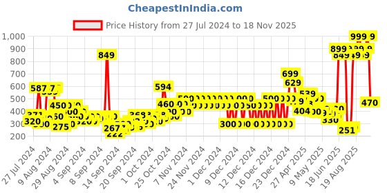 ajio.com pepe jeans Brand Print Round-Neck T-shirt pepe jeans Price History Graph from 27 Jul 2024 to 18 Nov 2025