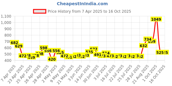 ajio.com pepe jeans Brand Print Shorts with Elasticated Waist pepe jeans Price History Graph from 7 Apr 2025 to 15 Oct 2025