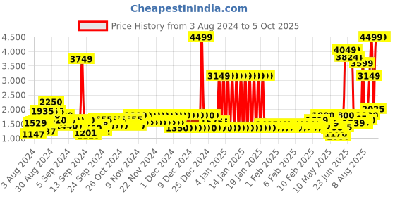 ajio.com pepe jeans Bruno Quilted Jacket with Insert Pockets pepe jeans Price History Graph from 3 Aug 2024 to 4 Oct 2025