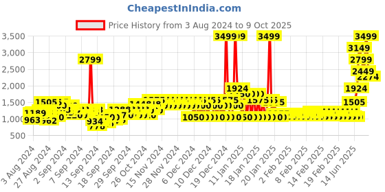 ajio.com pepe jeans Buckshot JR IP Jacket with Contrast Panels pepe jeans Price History Graph from 3 Aug 2024 to 9 Oct 2025