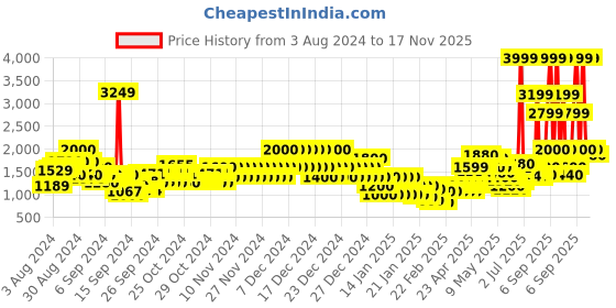 ajio.com pepe jeans CAIO Quilted Zip-Front Puffer Jacket pepe jeans Price History Graph from 3 Aug 2024 to 17 Nov 2025