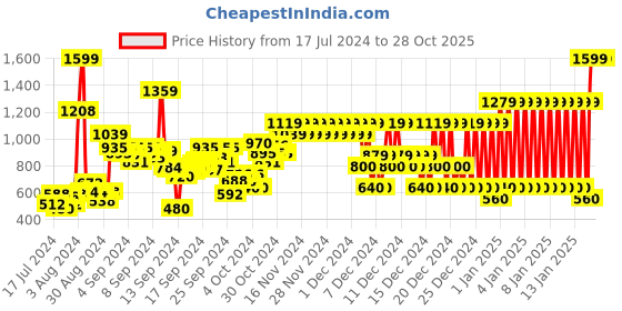 ajio.com pepe jeans Calvin Graphic Print Polo T-Shirt pepe jeans Price History Graph from 17 Jul 2024 to 28 Oct 2025