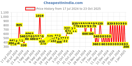 ajio.com pepe jeans Camber Striped Crew-Neck T-Shirt pepe jeans Price History Graph from 17 Jul 2024 to 23 Oct 2025