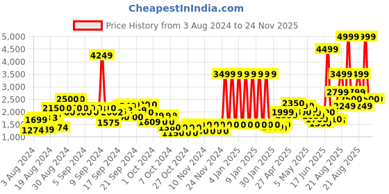 ajio.com pepe jeans Camouflage Print Bomber Jacket pepe jeans Price History Graph from 3 Aug 2024 to 24 Nov 2025