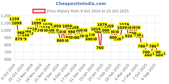 ajio.com pepe jeans Chaz Slim Fit Shorts with Insert Pockets pepe jeans Price History Graph from 9 Oct 2024 to 25 Oct 2025