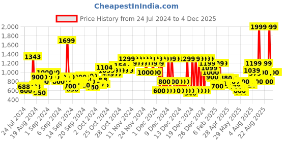 ajio.com pepe jeans Checked Hooded Shirt pepe jeans Price History Graph from 24 Jul 2024 to 4 Dec 2025