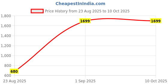 ajio.com pepe jeans Checked Hooded Top with Tie-Up pepe jeans Price History Graph from 23 Aug 2025 to 9 Oct 2025