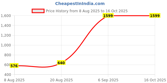 ajio.com pepe jeans Checked Shirt with Curved Hemline pepe jeans Price History Graph from 8 Aug 2025 to 16 Oct 2025