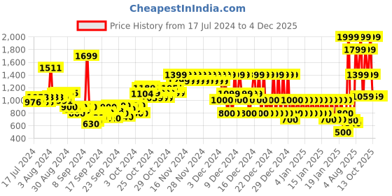 ajio.com pepe jeans Checked Shirt with Flap Pockets pepe jeans Price History Graph from 17 Jul 2024 to 4 Dec 2025