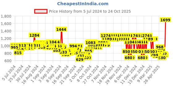 ajio.com pepe jeans Checked Shirt with Spread Collar pepe jeans Price History Graph from 5 Jul 2024 to 24 Oct 2025