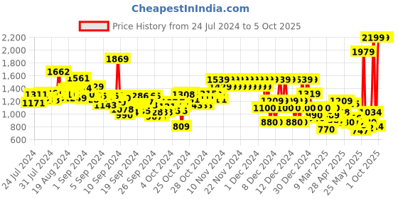 ajio.com pepe jeans Checked Shirt with Spread Collar pepe jeans Price History Graph from 24 Jul 2024 to 4 Oct 2025