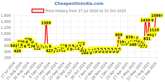 ajio.com pepe jeans Checked Shirt with Waist Tie-Up pepe jeans Price History Graph from 27 Jul 2024 to 15 Oct 2025