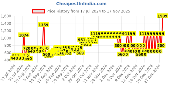 ajio.com pepe jeans Checked Smock Top with Puff Sleeves pepe jeans Price History Graph from 17 Jul 2024 to 17 Nov 2025