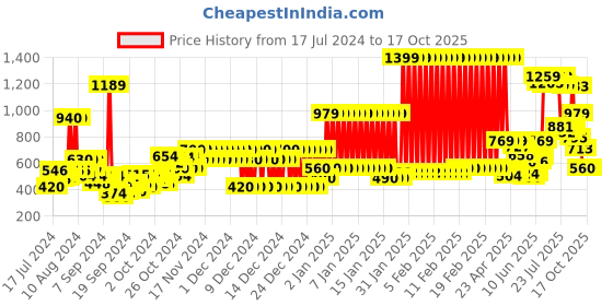 ajio.com pepe jeans Concord JR Brand Print Polo T-Shirt pepe jeans Price History Graph from 17 Jul 2024 to 16 Oct 2025