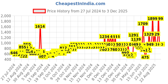 ajio.com pepe jeans Cooper Graphic Print Sweatshirt pepe jeans Price History Graph from 27 Jul 2024 to 3 Dec 2025