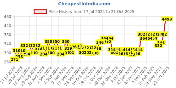 ajio.com pepe jeans Cotton Briefs with Contrast Waistband pepe jeans Price History Graph from 17 Jul 2024 to 20 Oct 2025