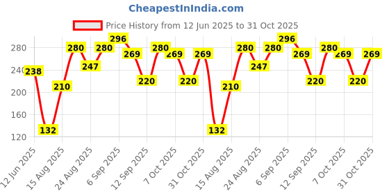 ajio.com pepe jeans Cotton Regular Trunks pepe jeans Price History Graph from 12 Jun 2025 to 31 Oct 2025