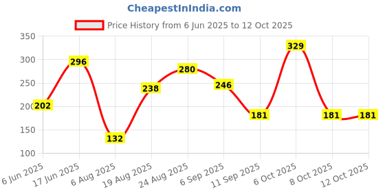 ajio.com pepe jeans Cotton Regular Trunks pepe jeans Price History Graph from 6 Jun 2025 to 12 Oct 2025