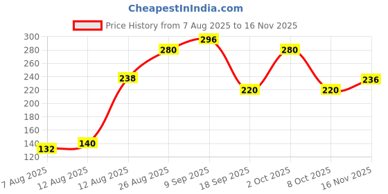 ajio.com pepe jeans Cotton Regular Trunks pepe jeans Price History Graph from 7 Aug 2025 to 16 Nov 2025