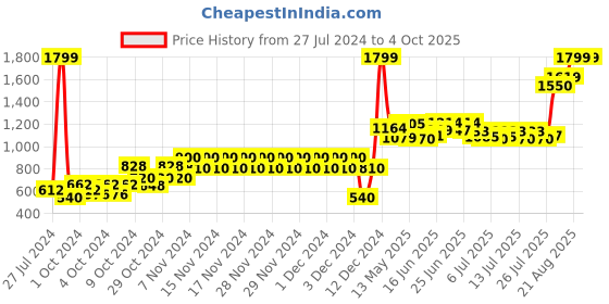 ajio.com pepe jeans Cotton Shirt with Flap Pockets pepe jeans Price History Graph from 27 Jul 2024 to 4 Oct 2025