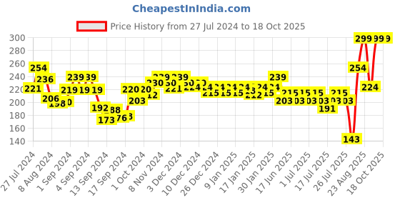 ajio.com pepe jeans Cotton Trunks with Signature Branding pepe jeans Price History Graph from 27 Jul 2024 to 17 Oct 2025