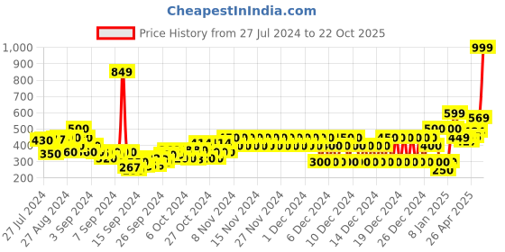 ajio.com pepe jeans Daniel Graphic Print Crew-Neck T-Shirt pepe jeans Price History Graph from 27 Jul 2024 to 22 Oct 2025