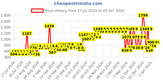 ajio.com pepe jeans Debbie Distressed Regular Fit Jeans pepe jeans Price History Graph from 17 Jul 2024 to 25 Oct 2025