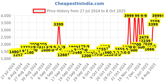 ajio.com pepe jeans Della Shiny Puffer Jacket pepe jeans Price History Graph from 27 Jul 2024 to 8 Oct 2025