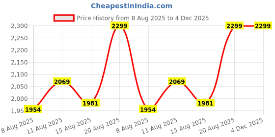 ajio.com pepe jeans Distressed Trucker Jacket pepe jeans Price History Graph from 8 Aug 2025 to 3 Dec 2025