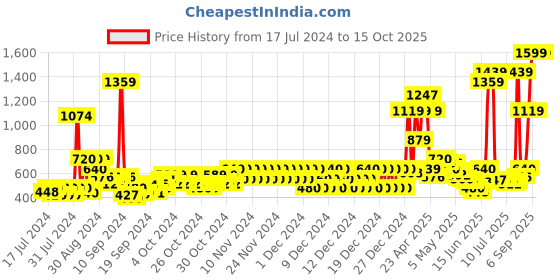 ajio.com pepe jeans Draco Shorts with Insert Pockets pepe jeans Price History Graph from 17 Jul 2024 to 14 Oct 2025
