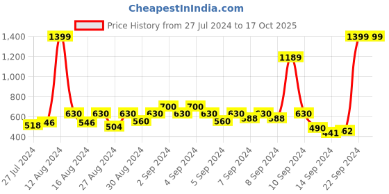 ajio.com pepe jeans Drent Core Shorts with Drawstring Waist pepe jeans Price History Graph from 27 Jul 2024 to 17 Oct 2025