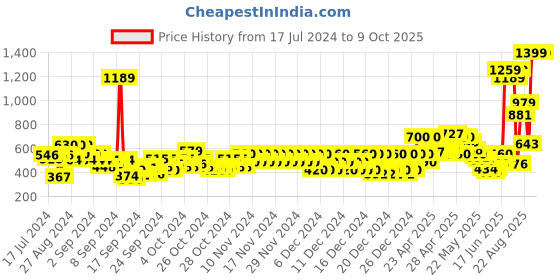 ajio.com pepe jeans Drent Core Shorts with Drawstring Waist pepe jeans Price History Graph from 17 Jul 2024 to 8 Oct 2025
