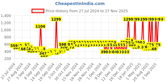 ajio.com pepe jeans Echo Jr Printed Round-Neck T-Shirt pepe jeans Price History Graph from 27 Jul 2024 to 27 Nov 2025