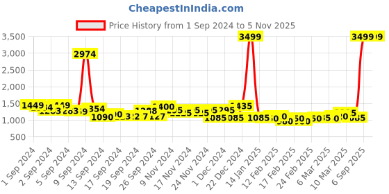 ajio.com pepe jeans Embellished Lightly Washed Skinny Jeans pepe jeans Price History Graph from 1 Sep 2024 to 4 Nov 2025