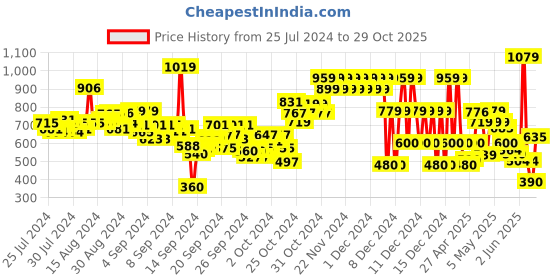 ajio.com pepe jeans Eric Core Logo Placement Polo T-Shirt pepe jeans Price History Graph from 25 Jul 2024 to 29 Oct 2025