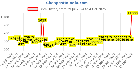 ajio.com pepe jeans Eric Core Polo T-Shirt pepe jeans Price History Graph from 29 Jul 2024 to 4 Oct 2025